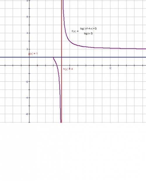 Log по основанию (x-3)*(x^2-4x+3)> 1