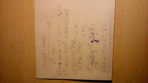 Найдите наибольшее целое решение неравенства (х-6)(х^2-7x+6)/x^3-36x< =0 ( )