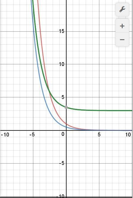 Постройте график функции y=(1/2)^x+1 +3