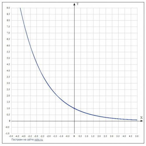 Построить схематически график функции y=3/5 в степени x