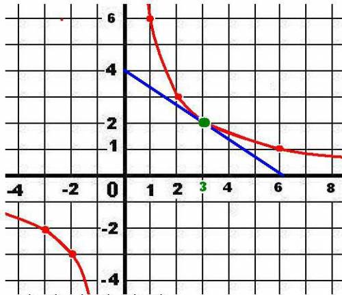 Составьте уравнение касательной к графику функции в точке с указанной абсциссой. сделайте рисунок. y