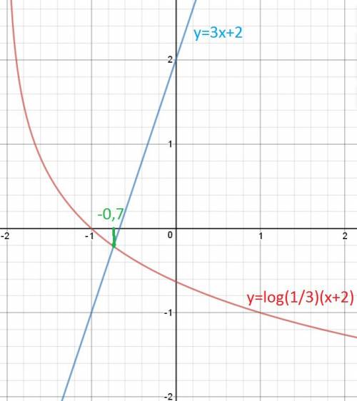 Решите графически уравнение (x+2) = 3x+2. укажите промежуток, в котором находится его корень