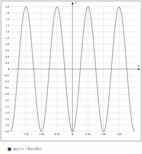 Построить графики функций а) y=x+3/2 б) y=-2cos2х