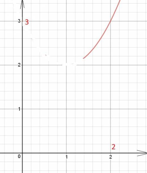 Построить график какой-нибудь функции y=f(x) заданными свойствами a) lim f(x)=3 (х стремится к 2 ) и