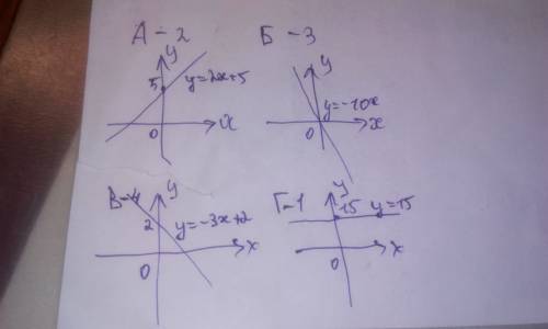 Установите соответствие между описанием прямой и формулой, данную прямую. а) y = 2x + 5 1) горизонта