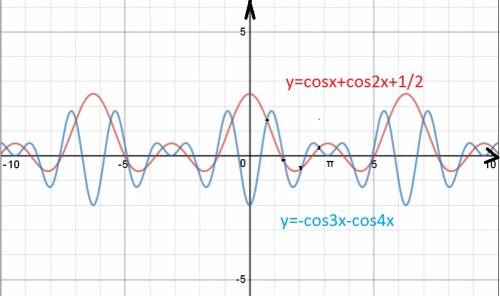 Найдите на отрезке [0; пи] число корней уравнения cos(x) + cos(2x) + cos(3x) + cos(4x) = -1/2