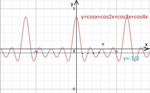 Найдите на отрезке [0; пи] число корней уравнения cos(x) + cos(2x) + cos(3x) + cos(4x) = -1/2