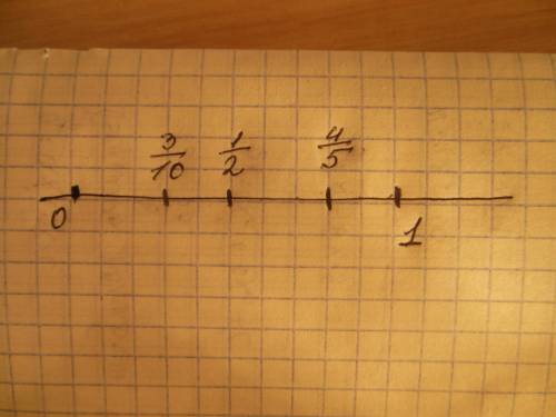 Расположите дроби 3/10, 1/2, 4/5, на координатной прямой, взяв за единичный отрезок 10 клеток, с !
