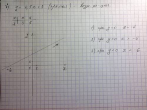 Постройте график линейной функции. в каждом из случаев укажите убывающей или возрастающей является ф