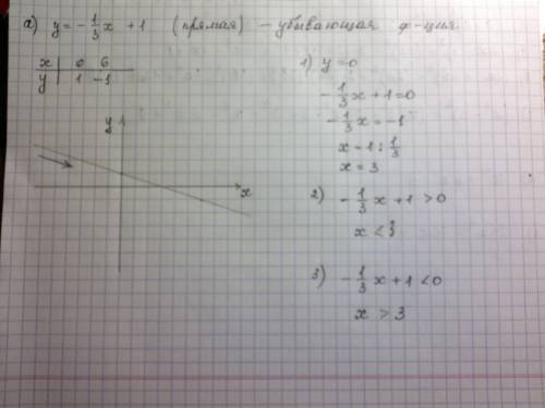 Постройте график линейной функции. в каждом из случаев укажите убывающей или возрастающей является ф