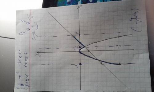 Постройте график функции : { -х², если - 3≤ х ≤ 1, у = { х - 2, если 1 < х ≤ 4