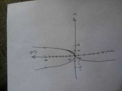 Решите графическим уравнение 2x² = x³.