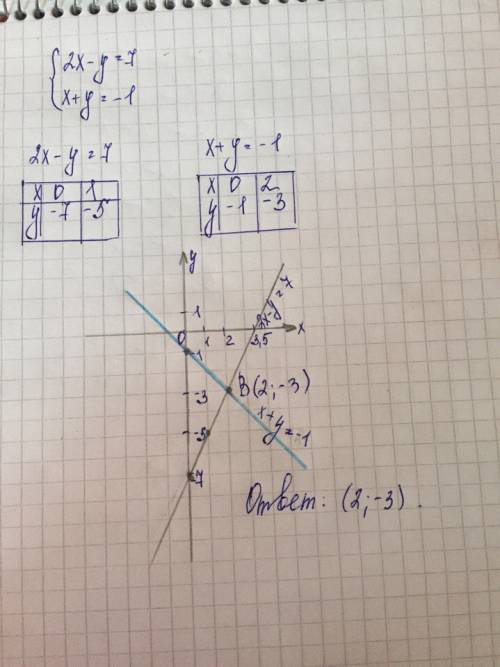Решите графически систему уравнений: 2х-у=7 х+у=-1 (эти два уравнения одна система