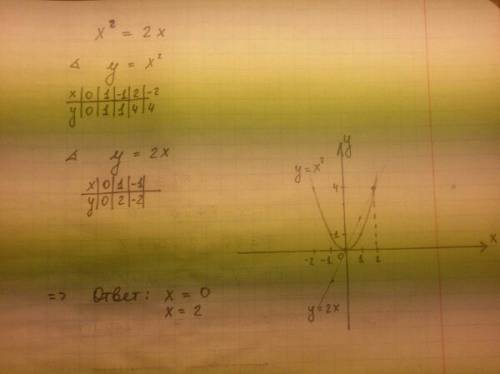 Решите графически уравнение x^2 =2x