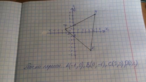 Постройте на координатной плоскости треугольник mtk с вершинами m (6; 5), t(-2; 1) и k (4; -5) укажи