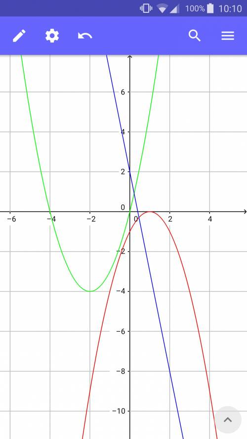 Построить график функции 1)y=-5x+2 2)y= x²+4x 3)y= -х²+2х-1﻿﻿﻿﻿﻿