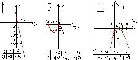 Построить график функции 1)y=-5x+2 2)y= x²+4x 3)y= -х²+2х-1﻿﻿﻿﻿﻿