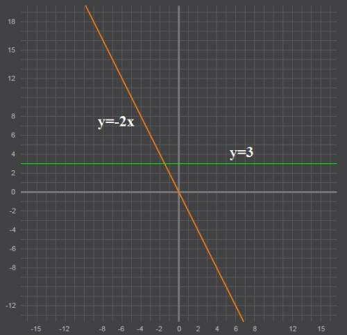 Решить эту 10 заранее : в одной и той же системе координат постройте графики функции: y= -2x и y=3