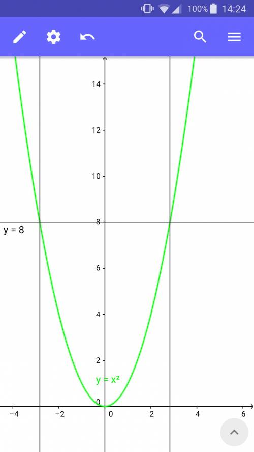 Построить график функции y=x^2, найти значение x, при котором значение функции равно 8