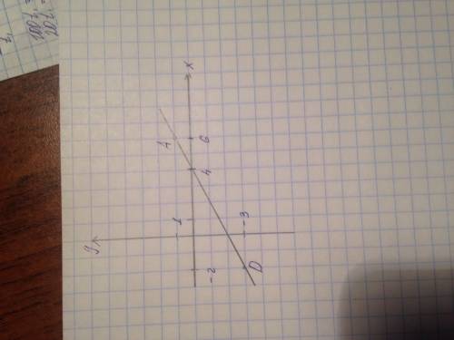 Позначте на координатній площині точки а(6; 1) і d(-2; -3).проведыть выдрызок аd.знайдіть координати