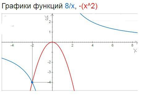 8\x+x^2=0 решите графически уравнение