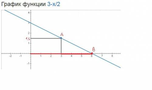 Постройте график функций y=3-x/2. при каких значениях x выполняет неравенство 0< =y< =1,5