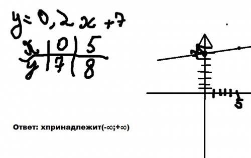 Найти область определения функции y=0.2x+7