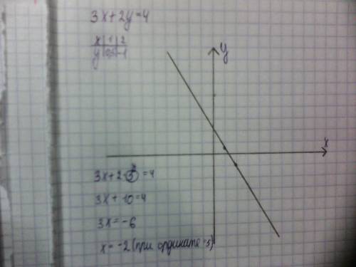 Постройте график уравнений 3x+2y=4 и найдите абциссу точки с кординатой 5