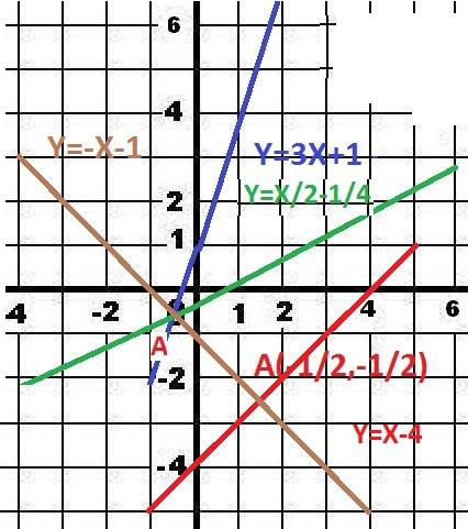 Через точку пересечения прямых 3х-у+1=0 и 2х-4у-1=0 написать уравнение, перпендикулярную прямой -х+у