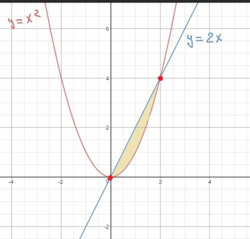 Вычислите площадь фигуры, ограниченной линиями y=x^2; y=2x если можно напишите на листочке