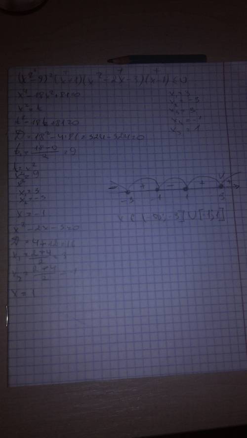 Решите метод интервалов (x^2-9)^2 (x+1) (x^2-2x-3) (x-1)меньше равно 0