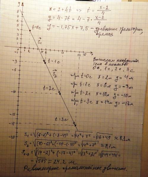 Координаты движущегося по плоскости точечного тела изменяется по законам x(t)=1+4t,y(t)=4-7t,где x и