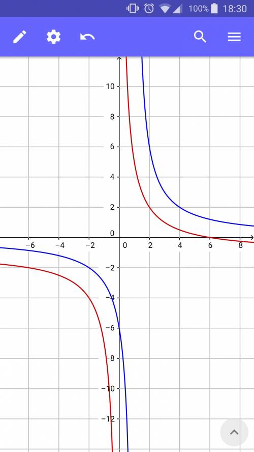 Умоляю решить функция графично задать у=6/х-1 (/ это дробь,деление шести на икс минус один