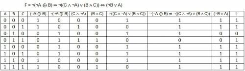 Составить таблицу истинности выражения: ¬(¬а ⊕ в) ⇒ ¬((с ∧ ¬а) ∨ (в ∧ с)) ⇔ (¬в ∨ а) на листочке жел