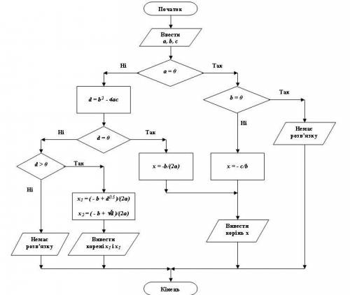 Скласти алгоритм для розв*язання, квадратного рівняння
