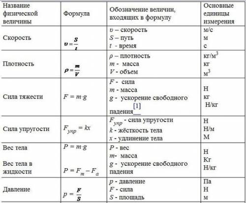 Напишите формулы по желательно все (или самые основные) за курс 8 класса заранее