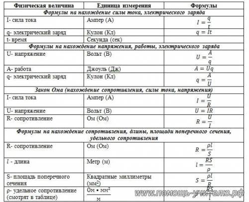 Напишите формулы по желательно все (или самые основные) за курс 8 класса заранее