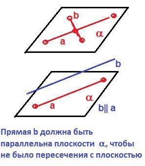 Изобразите на рисунке каждый из следующих случаев: 1) прямые a и b проходят через точку а, принадлеж