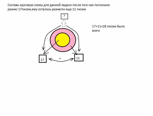 Составь круговую схему для данной после того как почтальон разнес 17писем,ему осталось разнести еще