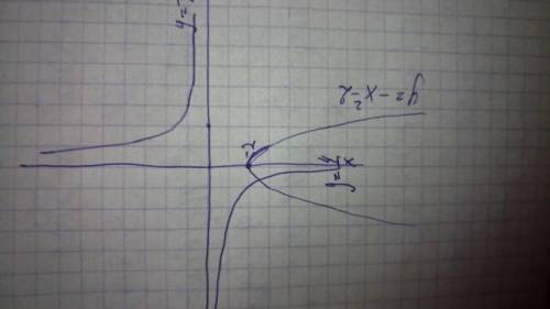 Изобразите график функции y=-x^2-2 и функции y=4/x