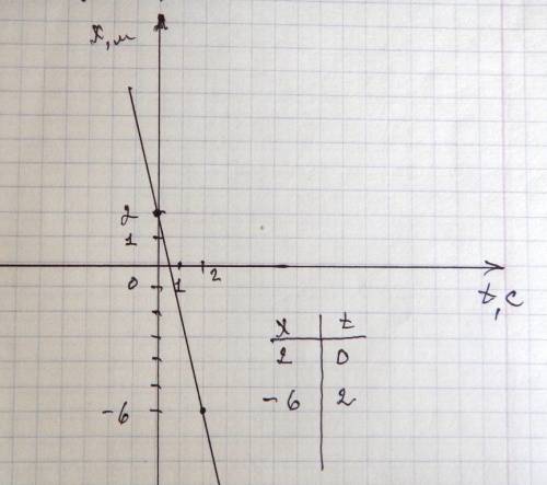 Построить график движения тела заданного уравнения х=2-4t