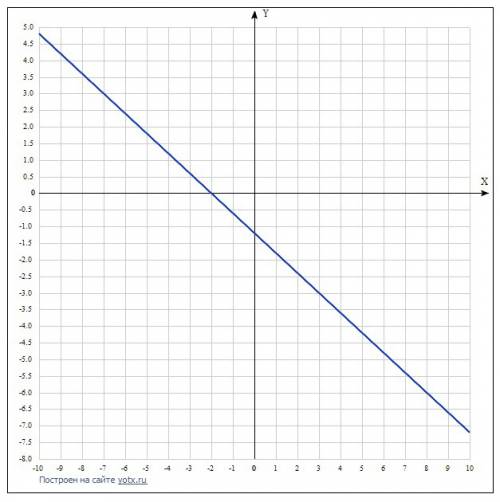 Построить график линейной фунации y=-0,6x-1,2