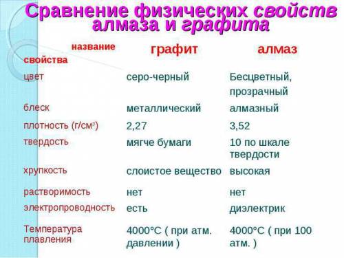 2. какова температура плавления и температура кипения алмаза? 3. какова плотность алмаза? 4. обладае