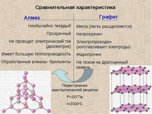 2. какова температура плавления и температура кипения алмаза? 3. какова плотность алмаза? 4. обладае