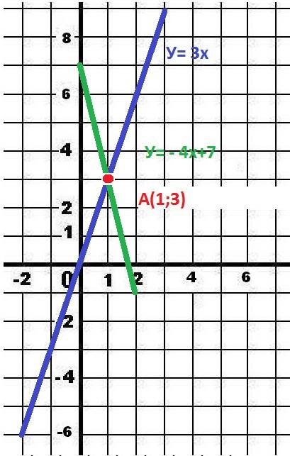 Найти координаты точек пересечения графика функций y=3x; и y=-4x+7