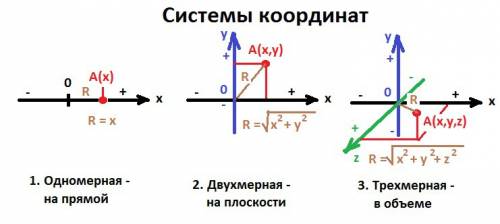 Запишите модули координат точек, отмеченных на координатной прямой (рис. 28)