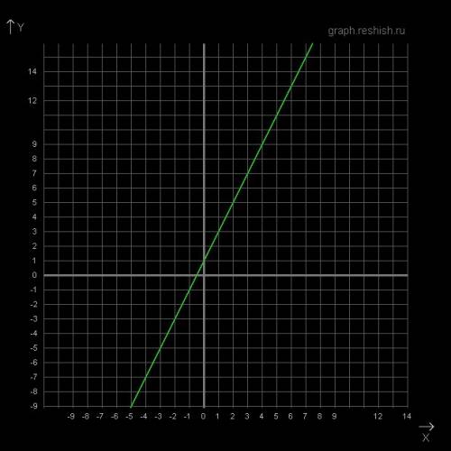 Постройте график линйной функции: 1) у=2х+1