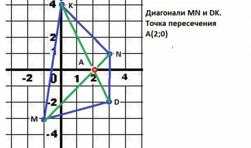 Постройте на координатной плоскости прямоугольника mknd если m(-1,-3)n(3,1) k(0,4) d (3,-2) найдите