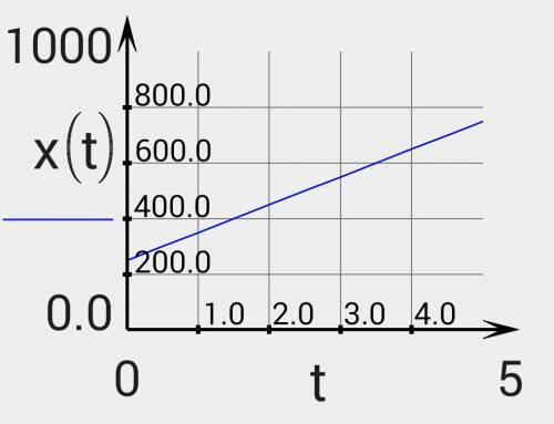 Как решить ? дано: х=250+100t | x0-? v-? | | график х(t) | |