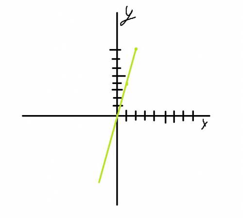 Постройте график функции: y=6x-x2. запишите свойства этой функции.